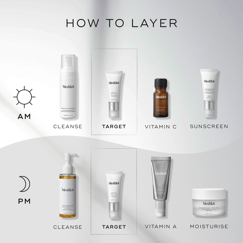 A skincare routine chart with AM and PM steps: AM - Cleanse, Target, Vitamin C, Sunscreen; PM - Cleanse, Target using Medik8's Eyelift™ Peptides for a youthful glow, Vitamin A, Moisturize.