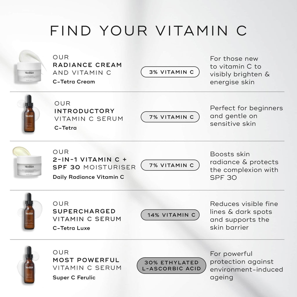 A chart of vitamin C serums highlights benefits like skin-brightening and dark spot reduction. Featuring Super C Ferulic™ by Medik8, these products offer varied concentrations for purposes like SPF protection and combating sun ageing.