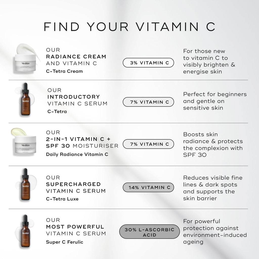 Chart featuring Medik8's Daily Radiance Vitamin C™, highlighting benefits like skin brightening, anti-aging, SPF 30 UV protection, and varying vitamin C concentrations between 3% and 30%.
