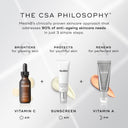 A promotional image showcases the CSA philosophy with Medik8's Super C Ferulic™ for skin-brightening, sunscreen for sun protection, and Vitamin A for renewal, addressing 90% of anti-aging concerns in three steps.