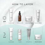 Skincare layering guide: AM routine with cleanse, Vitamin C, Total Moisture Daily Facial Cream™ by Medik8, sunscreen for deep hydration; PM routine with cleanse, tone, Vitamin A, and Total Moisture Daily Facial Cream™ enriched with prebiotic peptide for best microbiome support.