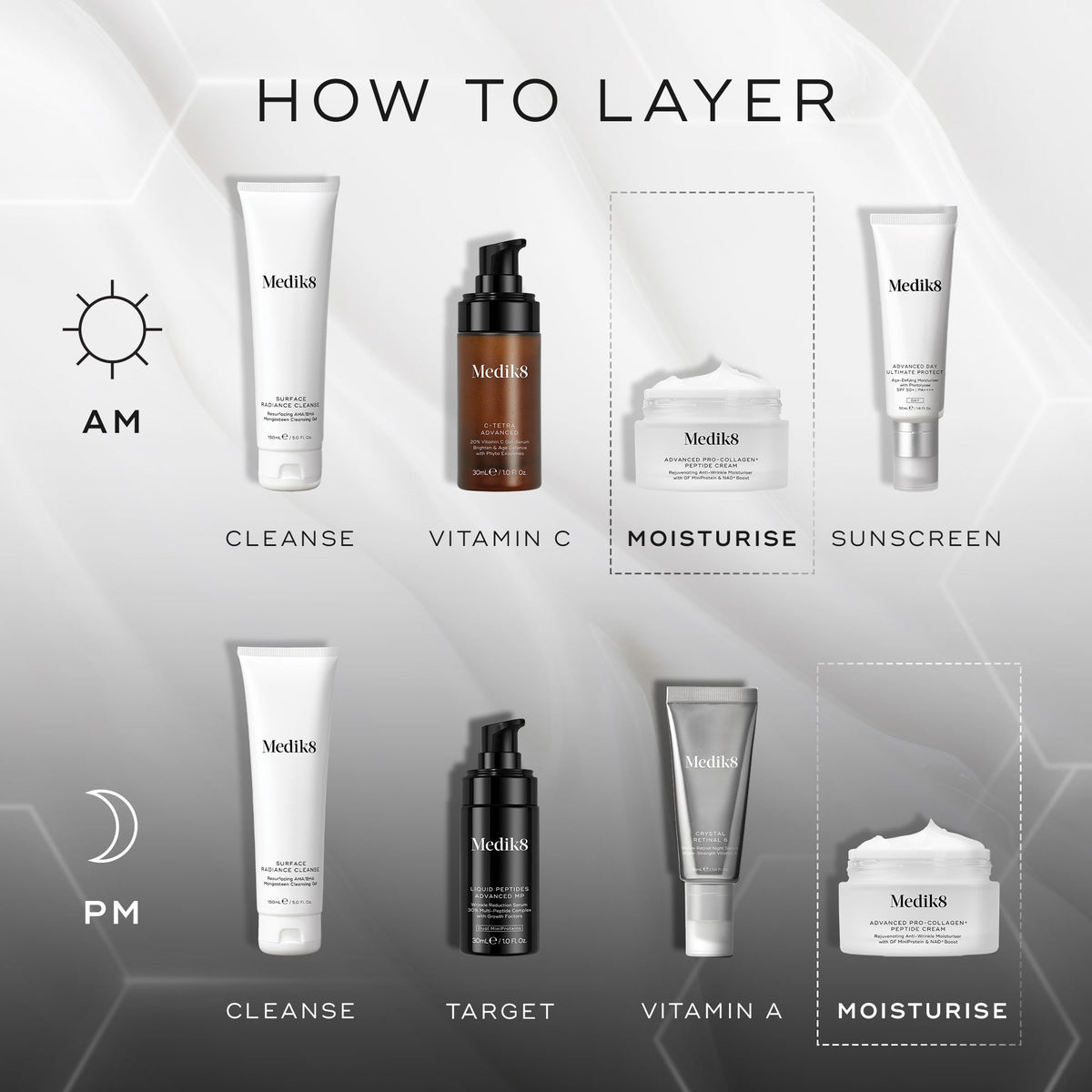 A skincare routine guide featuring Medik8 Cyprus products: AM steps—cleanser, vitamin C, moisturizer, sunscreen; PM steps—cleanser, target treatment, Advanced Pro-Collagen+ Peptide Cream (Travel Size), and moisturizer.