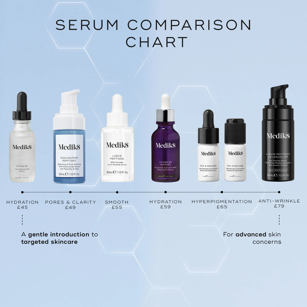 A lineup of seven Medik8 Cyprus serum bottles with labels and prices, organized by skincare concerns: hydration, pores, smoothness, hyperpigmentation, anti-wrinkle, and includes the non-comedogenic 10% Niacinamide Peptides serum.