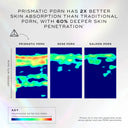 Heatmap comparison shows Exo-PDRN Prismatic+ by Medik8 Cyprus offers greater skin absorption and deeper penetration than rose or salmon PDRN, as indicated by more intense color regions.