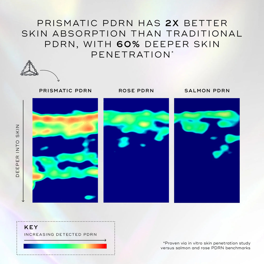 Heatmap comparison shows Exo-PDRN Prismatic+ by Medik8 Cyprus offers greater skin absorption and deeper penetration than rose or salmon PDRN, as indicated by more intense color regions.